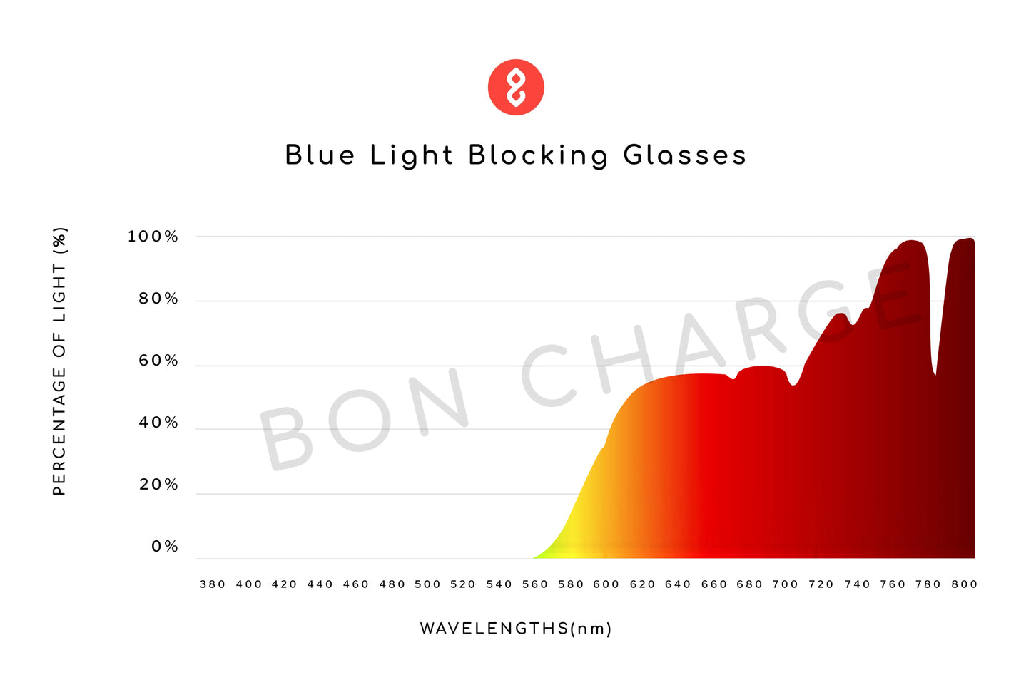 Spectrometer Test Results of Custom Blue Light Blocking Glasses Glasses
