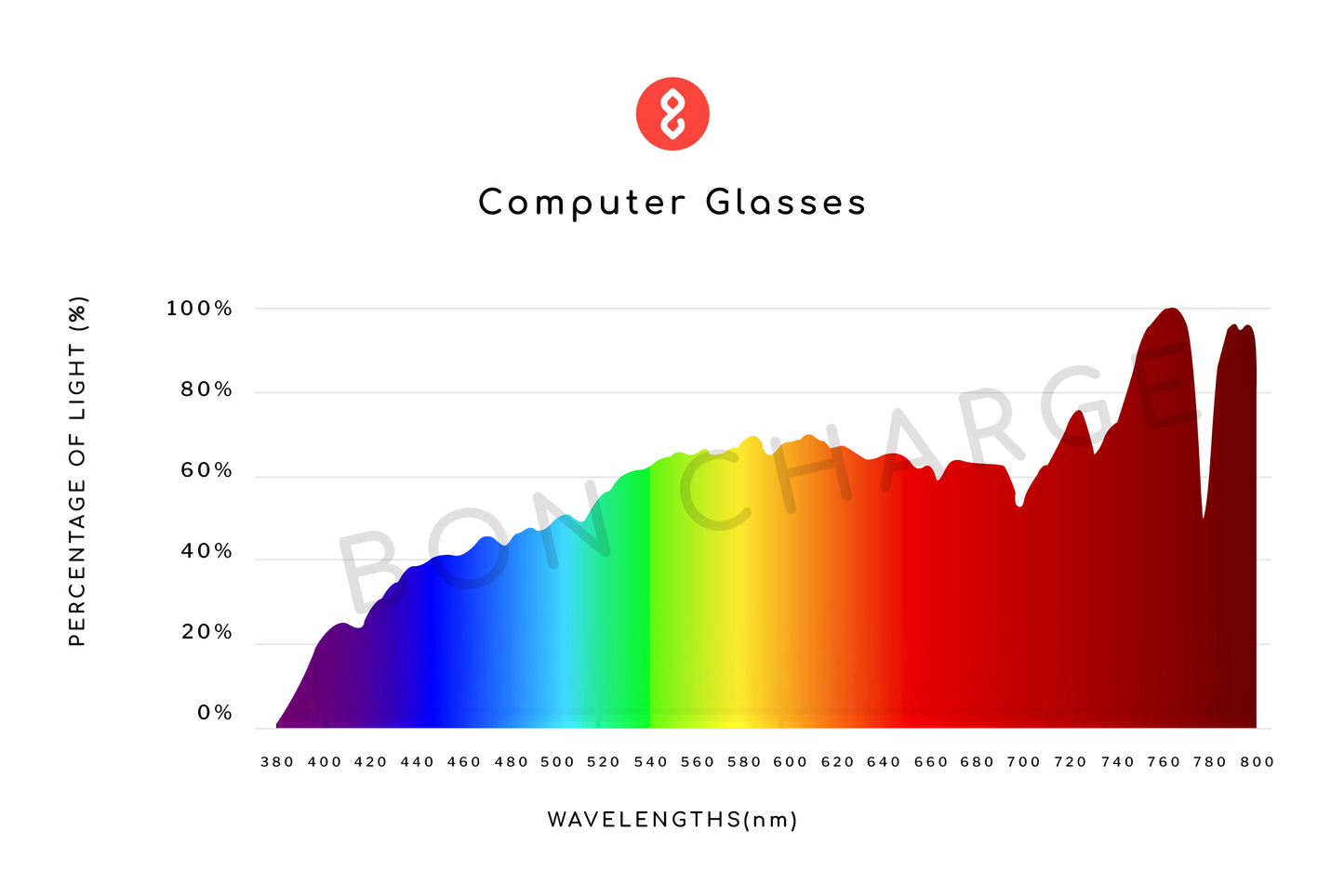 Spectrometer Test Results of Magnum Computer Glasses