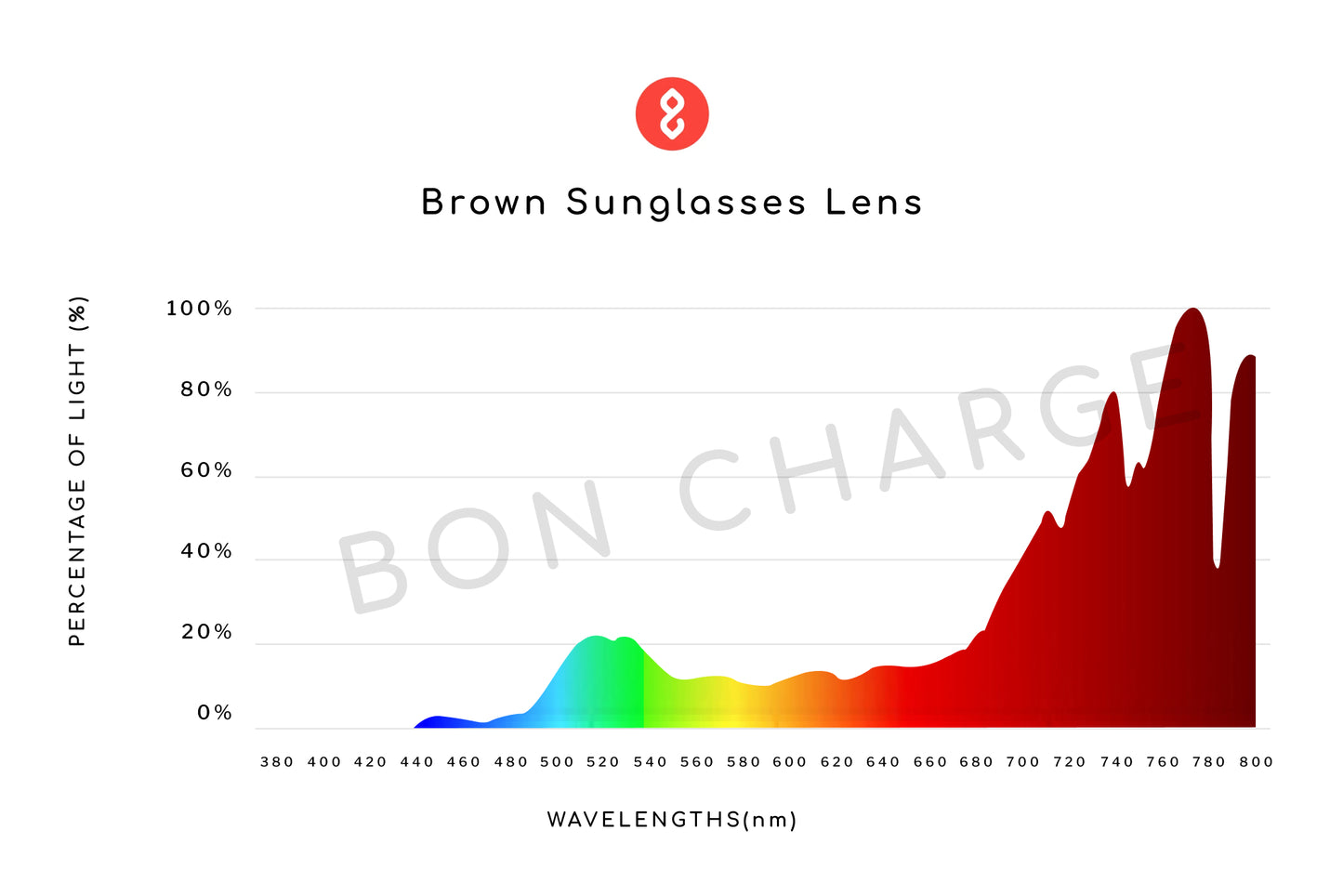 Spectrometer Test Results of Magnum Sunglasses Readers (Brown)