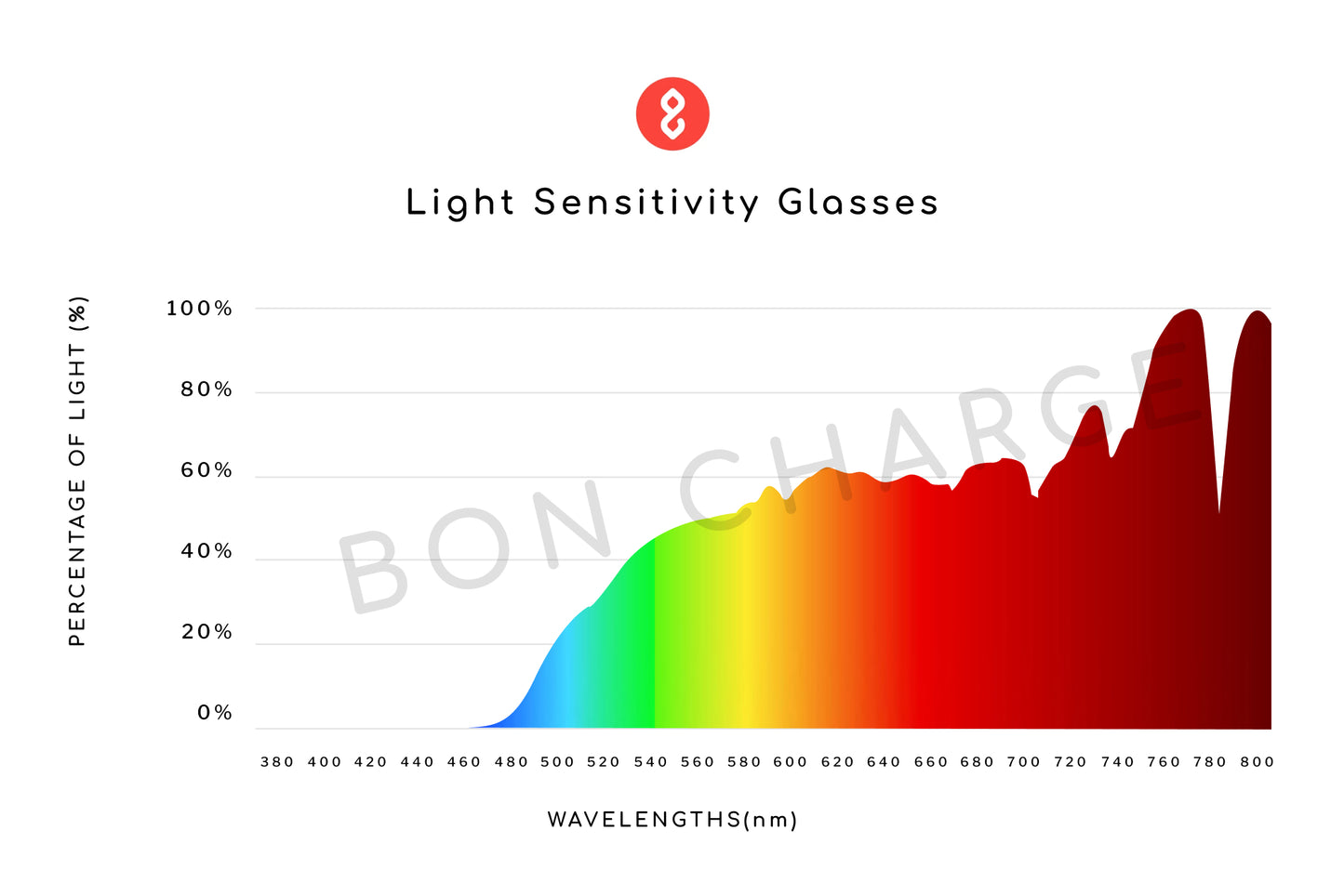 Spectrometer Test Results of Onyx Light Sensitivity Glasses Readers